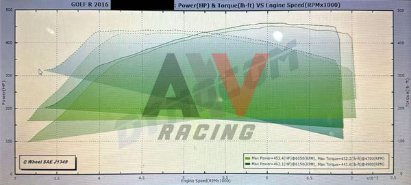 EM555 IS38 Hybrid BALL BEARING TURBO  EA888 Gen3 MQB 2.0T 500HP+Upgrade - Performance Data