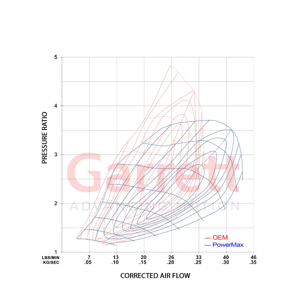 Garrett PowerMax GT2260S Turbocharger for Volkswagen Golf GTI MK8 (2022–2024)