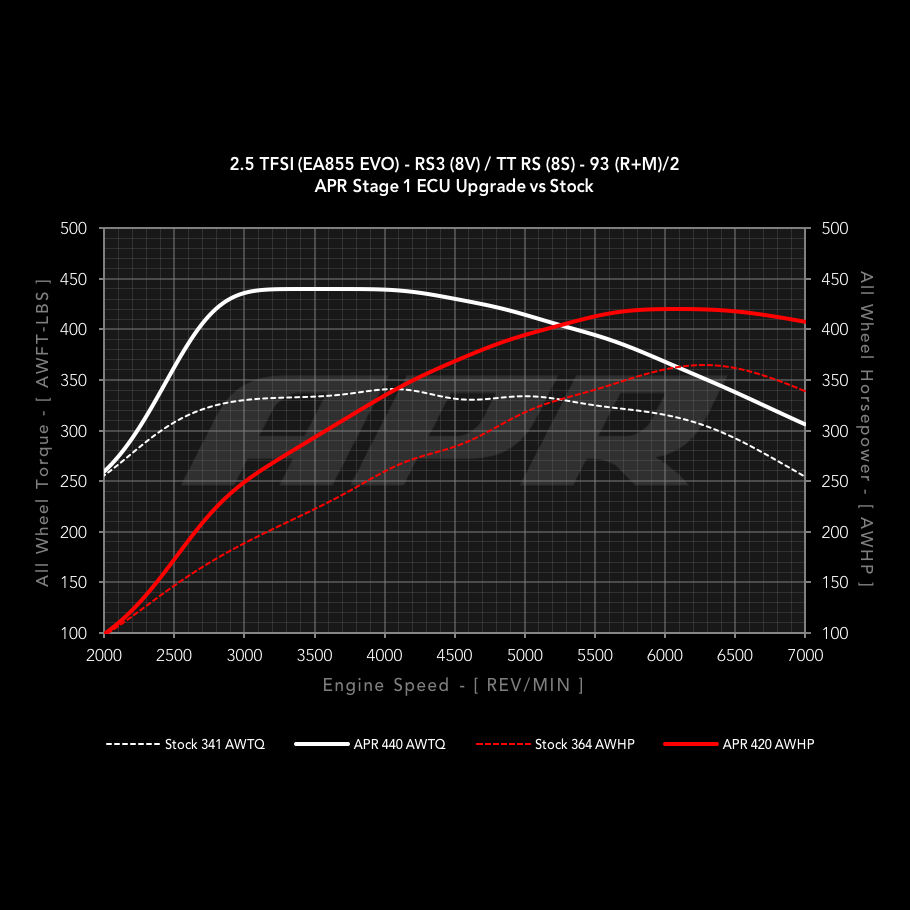 APR Stage 1 vs stock at 93 AKI, Audi RS3 8V / TT RS 8S wheel dyno chart