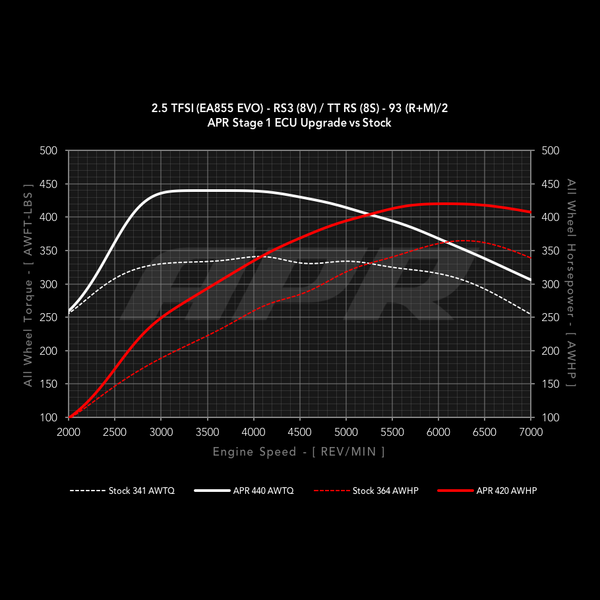 APR Stage 1 vs stock at 93 AKI, Audi RS3 8V / TT RS 8S wheel dyno chart