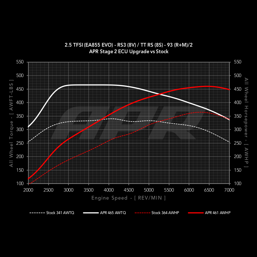 APR Stage 2 vs stock at 93 AKI, Audi RS3 8V / TT RS 8S wheel dyno chart