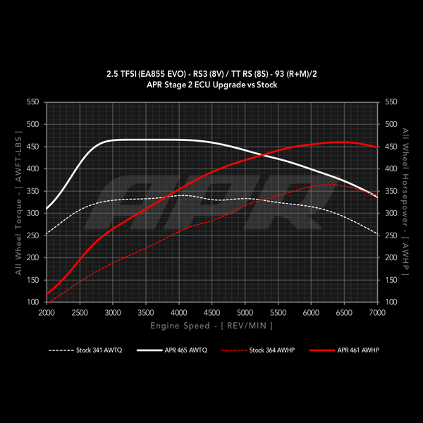 APR Stage 2 vs stock at 93 AKI, Audi RS3 8V / TT RS 8S wheel dyno chart