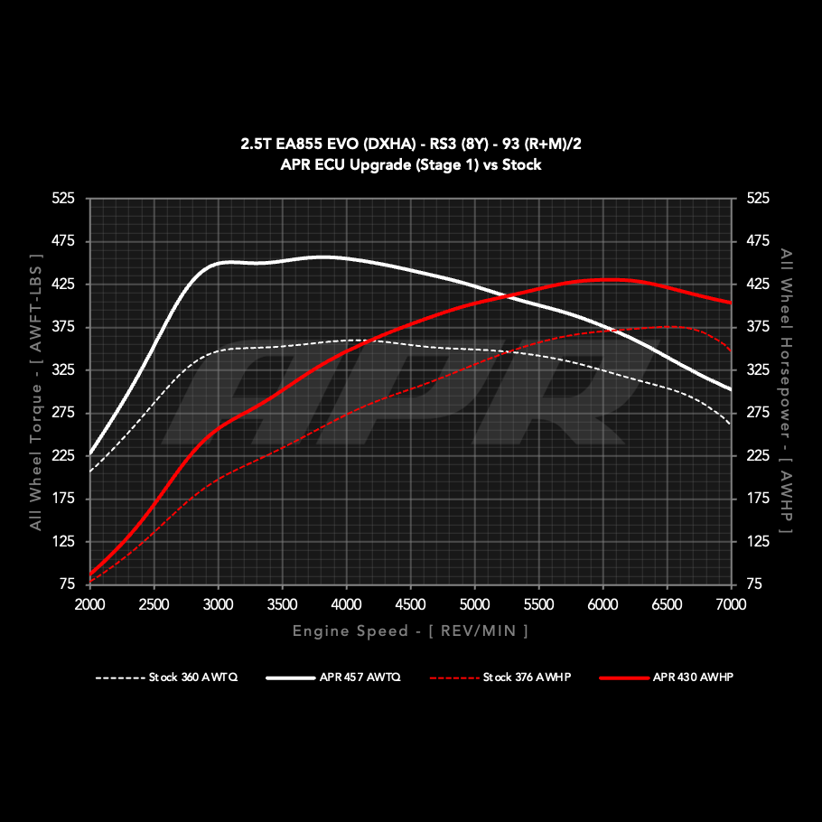 APR Stage 1 vs stock at 93 AKI, Audi RS3 8Y wheel dyno chart