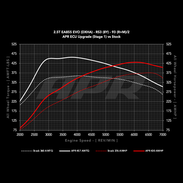 APR Stage 1 vs stock at 93 AKI, Audi RS3 8Y wheel dyno chart