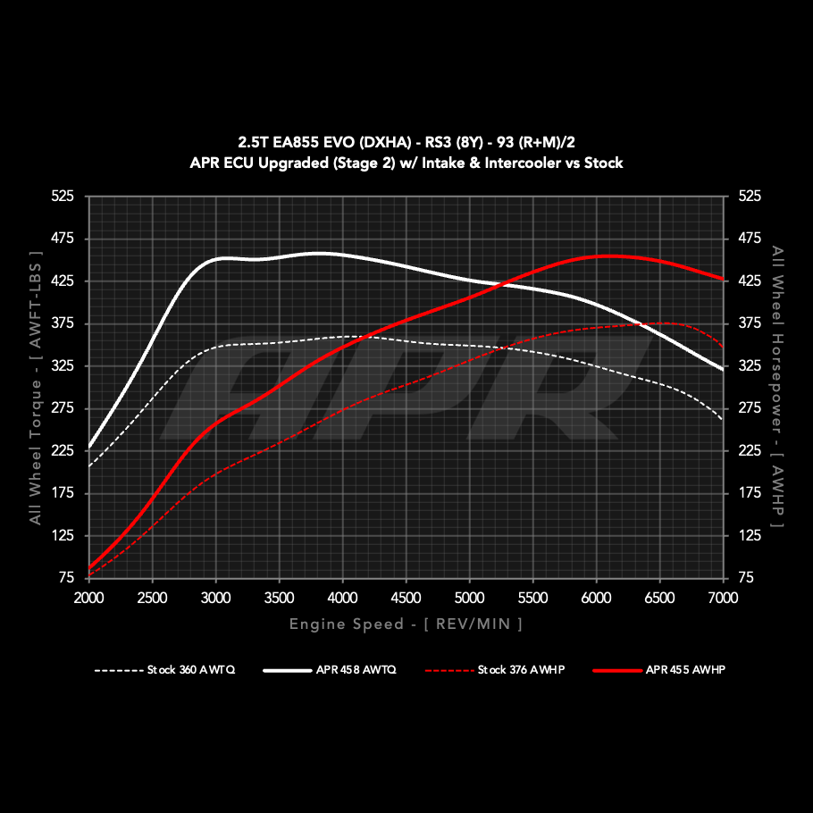 APR Stage 2 vs stock at 93 AKI, Audi RS3 8Y wheel dyno chart