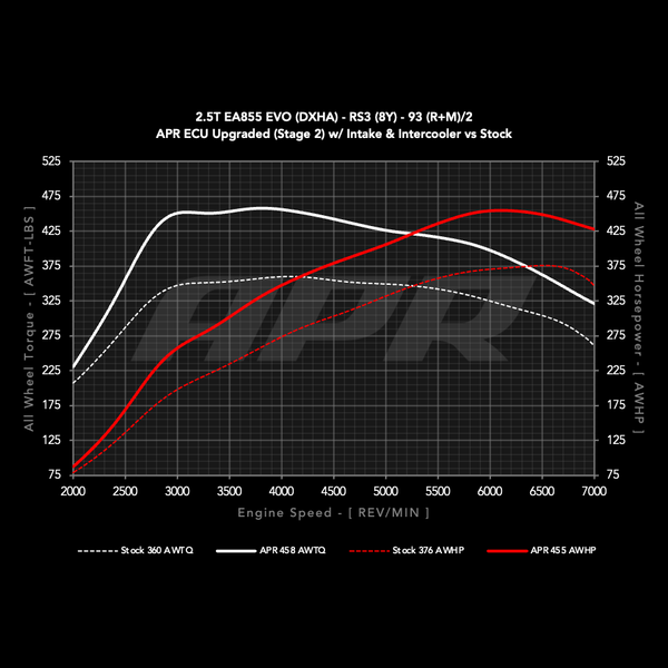 APR Stage 2 vs stock at 93 AKI, Audi RS3 8Y wheel dyno chart