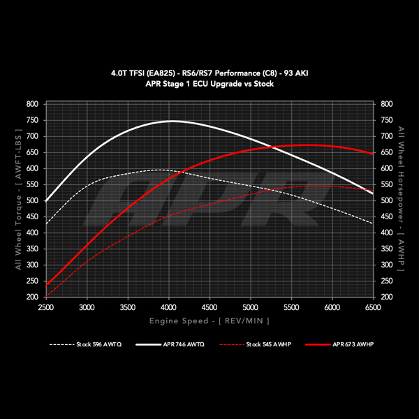 APR Stage 1 vs stock at 93 AKI, Audi RS6 / RS7 Performance wheel dyno chart
