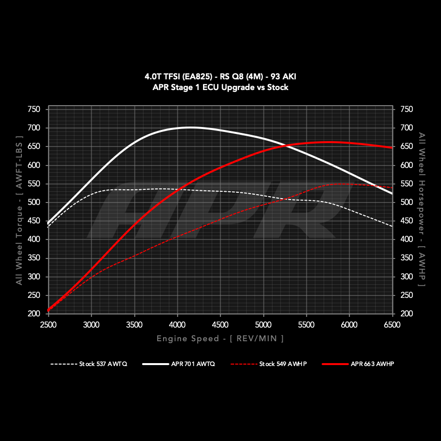 APR Stage 1 vs stock at 93 AKI, Audi RS Q8 wheel dyno chart