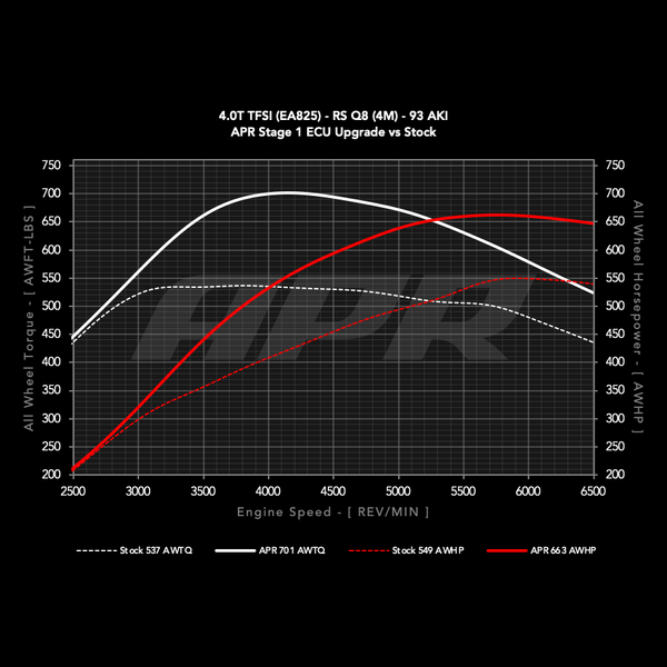 APR Stage 1 vs stock at 93 AKI, Audi RS Q8 wheel dyno chart