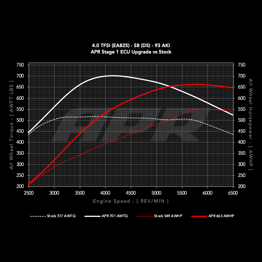 APR Stage 1 vs stock at 93 AKI, Audi S8 D5 wheel dyno chart