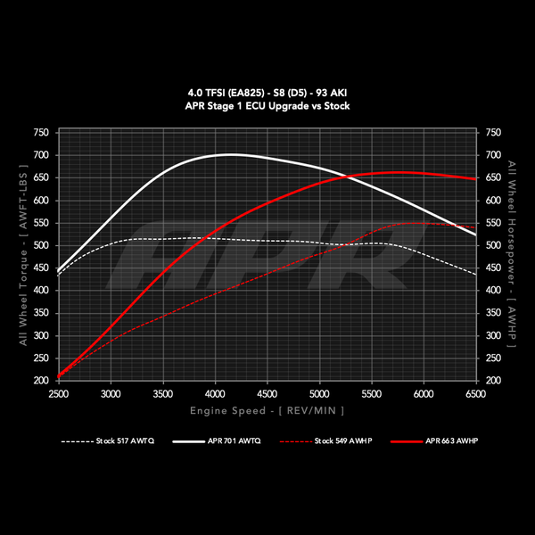 APR Stage 1 vs stock at 93 AKI, Audi S8 D5 wheel dyno chart