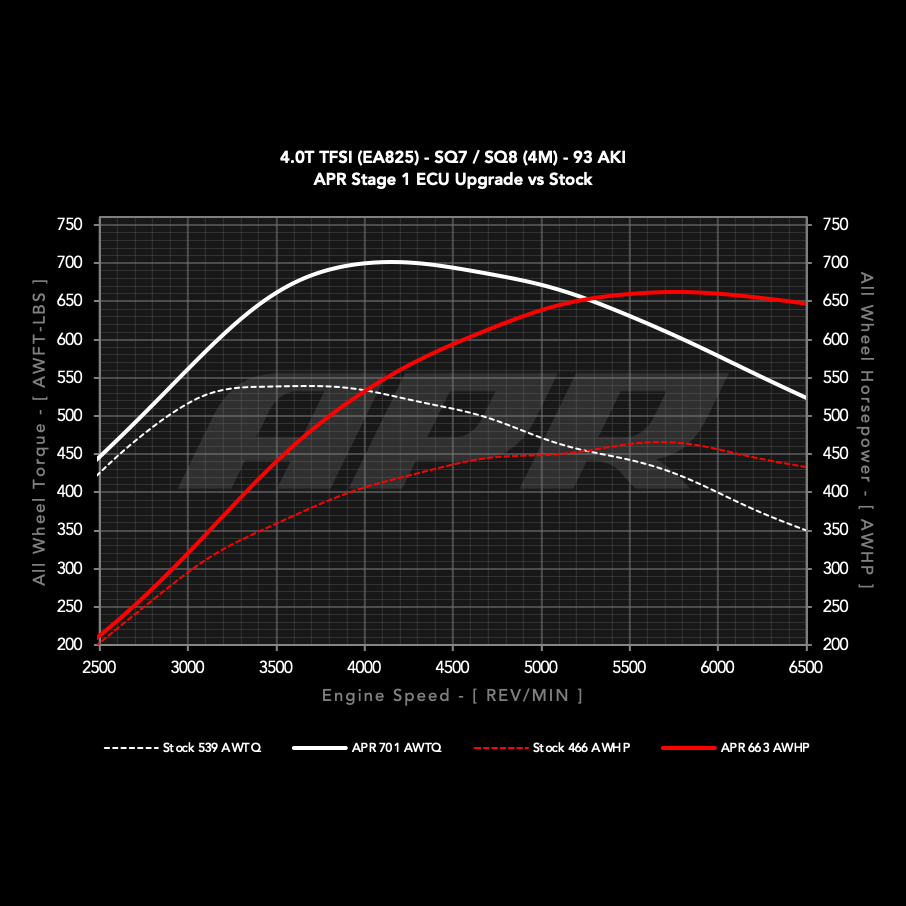 APR Stage 1 vs stock at 93 AKI, Audi SQ7 / SQ8 wheel dyno chart