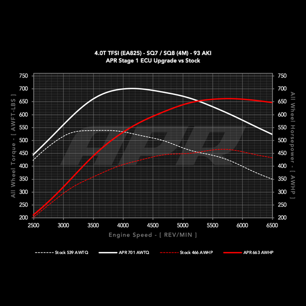 APR Stage 1 vs stock at 93 AKI, Audi SQ7 / SQ8 wheel dyno chart