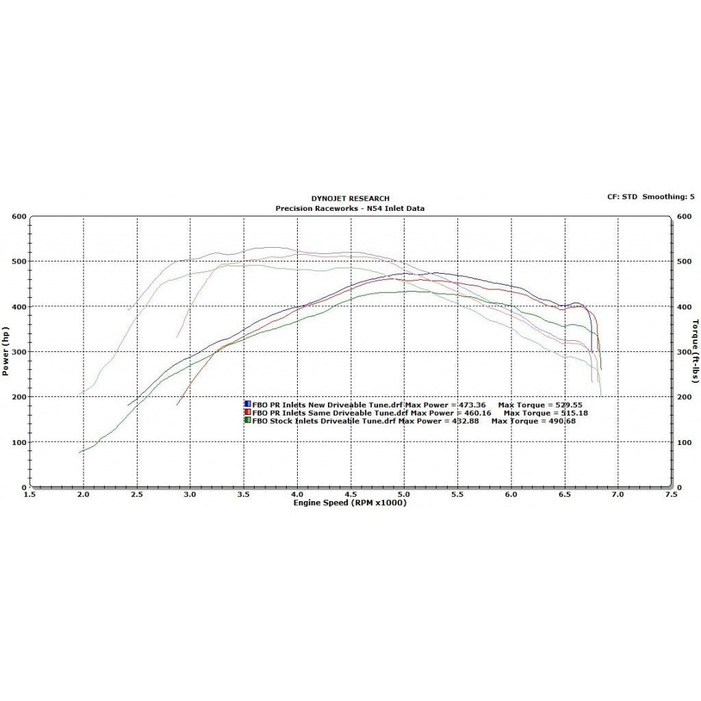 Precision Raceworks N54 relocated inlet dyno chart vs stock inlets