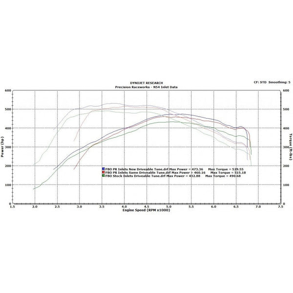 Precision Raceworks N54 relocated inlet dyno chart vs stock inlets