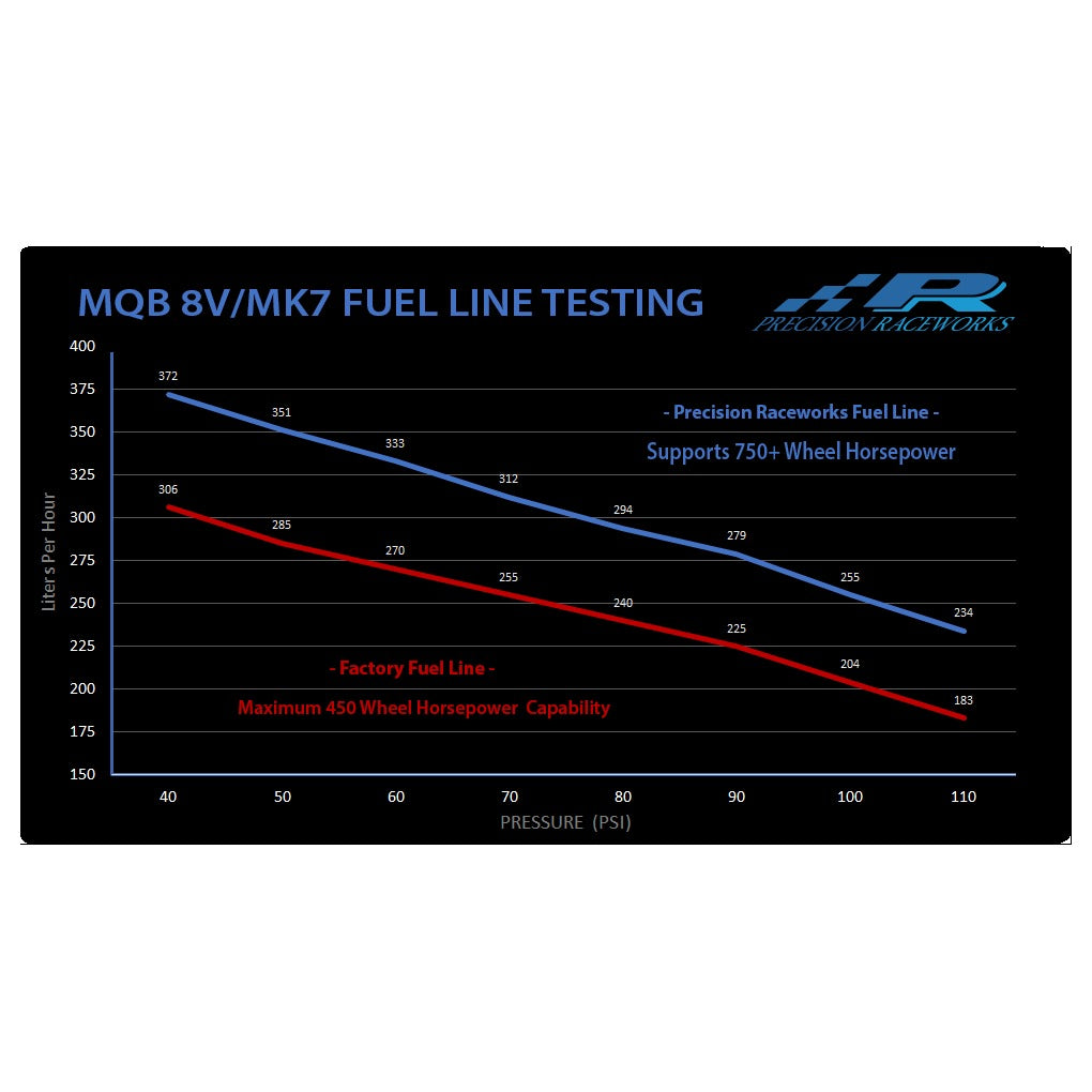 Precision Raceworks MQB MK7 / 8V fuel line flow test chart vs factory fuel line