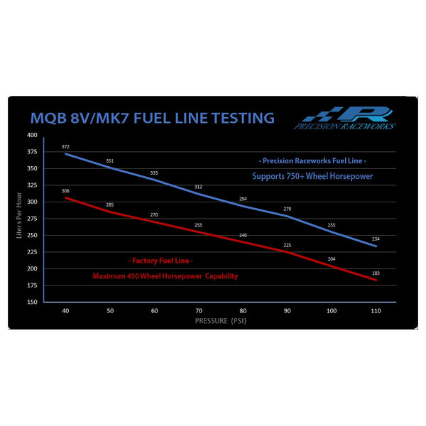 Precision Raceworks MQB MK7 / 8V fuel line flow test chart vs factory fuel line